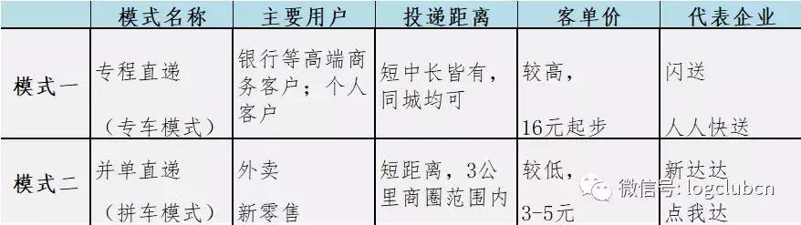 一文读懂“众包即时直递”业态的本质特征及其与传统快递的区别