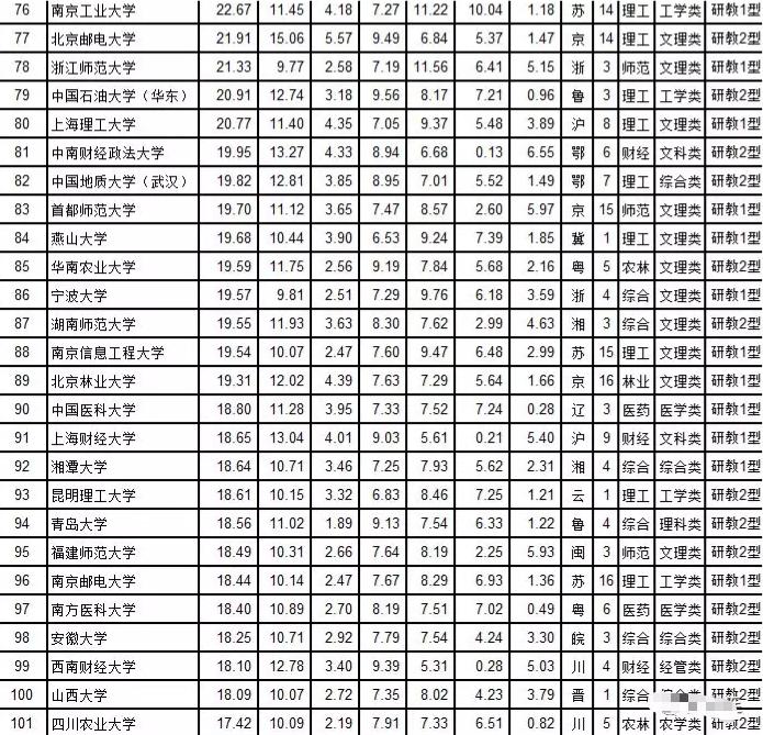武书连发布2019中国大学排行榜,中国大学排行榜前30名名单公布