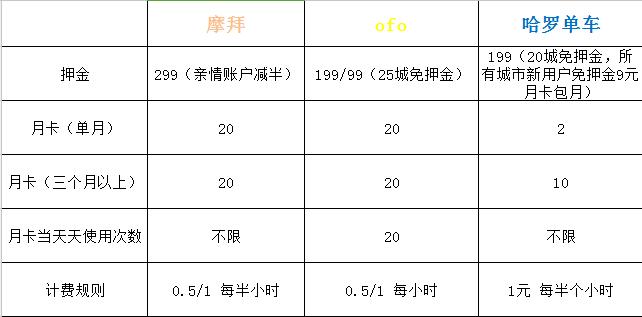 无月卡不骑车？摩拜、ofo、哈罗大揭秘