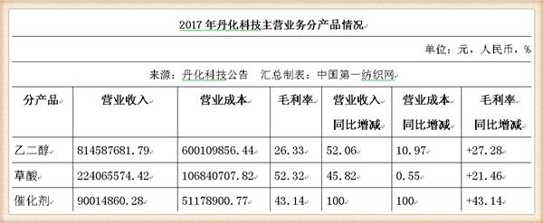 丹化科技连续三年亏损会退市吗,丹化科技2024年业绩