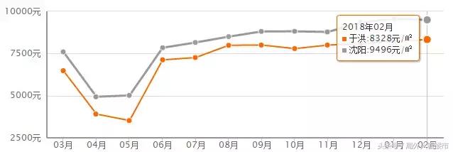 沈阳2月房价环比涨幅,2021年沈阳房价趋势新房