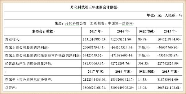 丹化科技连续三年亏损会退市吗,丹化科技2024年业绩