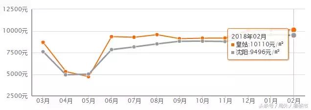 沈阳2月房价环比涨幅,2021年沈阳房价趋势新房
