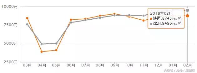 沈阳2月房价环比涨幅,2021年沈阳房价趋势新房