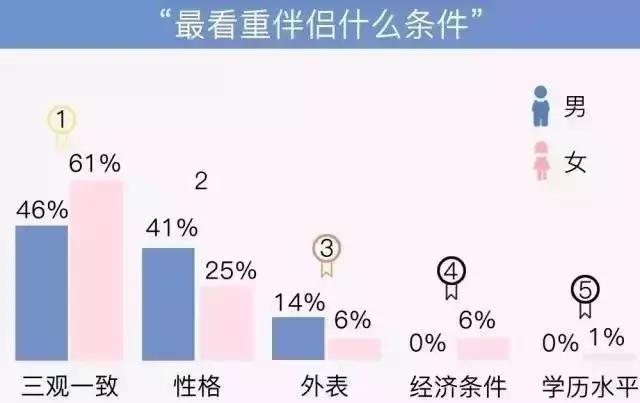 所谓的三观不合指的是什么呢,三观不合与三观不一致是什么样的