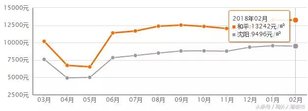 沈阳2月房价环比涨幅,2021年沈阳房价趋势新房