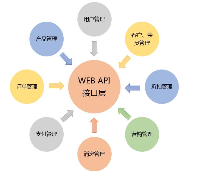 webapi解决方案,客户端是如何调用webapi