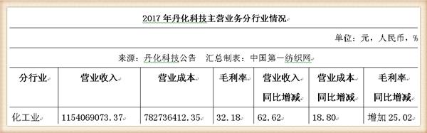 丹化科技连续三年亏损会退市吗,丹化科技2024年业绩