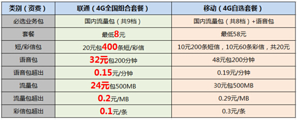 为什么联通的流量便宜,联通为什么流量比移动贵那么多