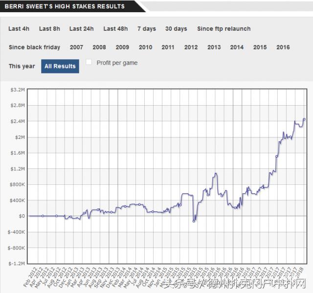 这五位线上高额桌盈利王真身至今无人知晓