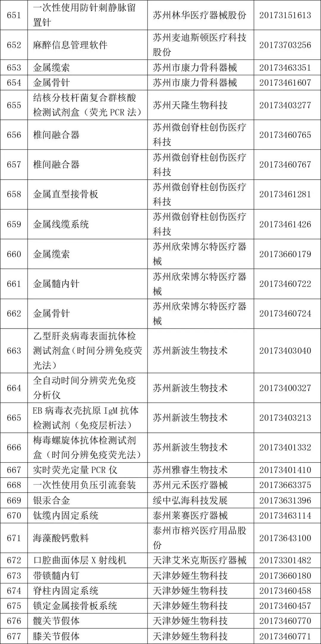 2022一类医疗器械目录,2021三类医疗器械国家药监局批文
