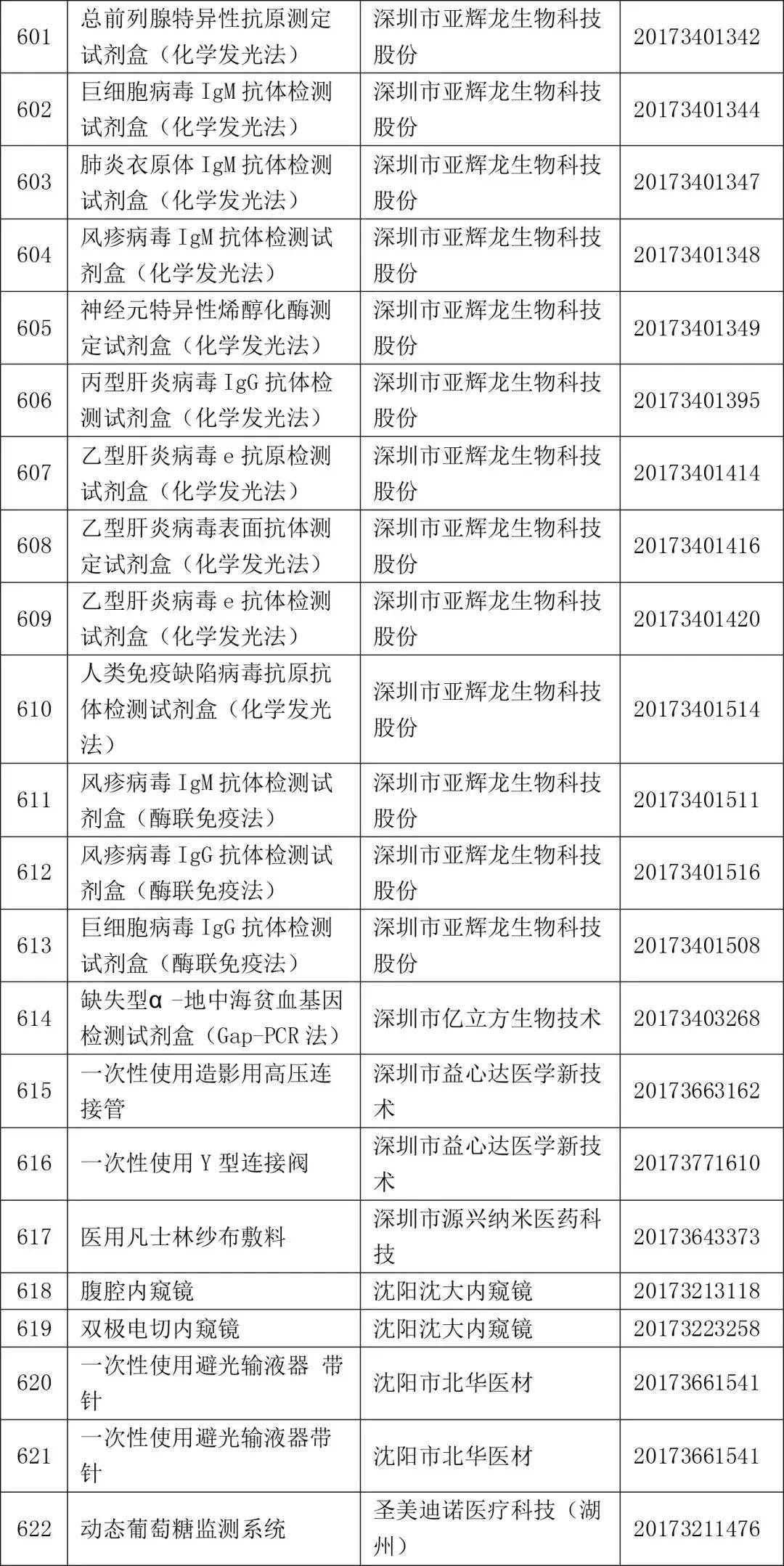 2022一类医疗器械目录,2021三类医疗器械国家药监局批文
