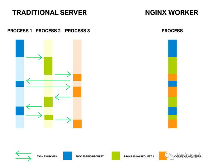 nginxwebsocket,nginx优化线程