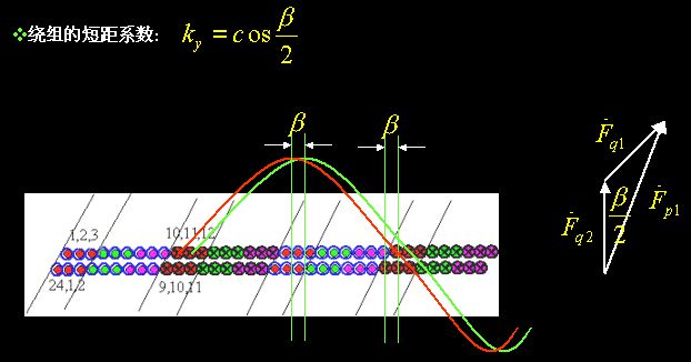 三相合成磁势基波是如何转起来的？