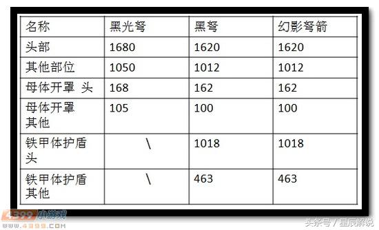 生死狙击黑光弩咋弄,生死狙击黑光弩怎么得