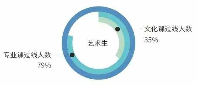 艺考生和普通考生哪个更有出路呢,艺考真的是条好出路吗