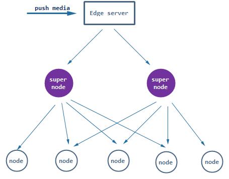 p2p最新治理方案,p2p直播技术