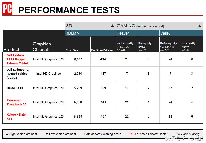 戴尔latitude7275pc平板二合一,戴尔latitude7320