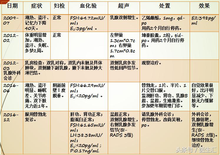 如何判定更年期综合征,更年期主要看哪个指标
