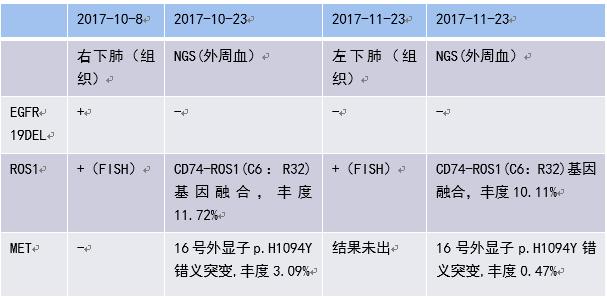 egfr突变和ros1突变同时存在,egfr突变的肺癌1a期