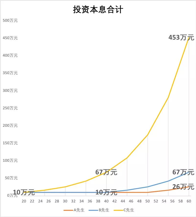 没理财看你错过了什么安宜投告诉你