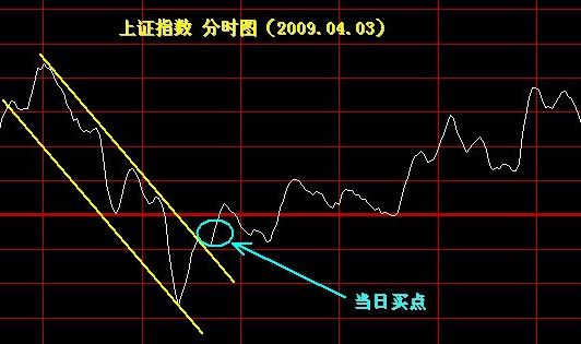 炒股大盘走向技巧,炒股精准方法