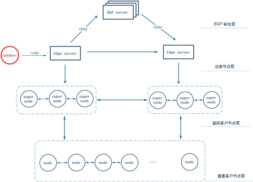 p2p最新治理方案,p2p直播技术