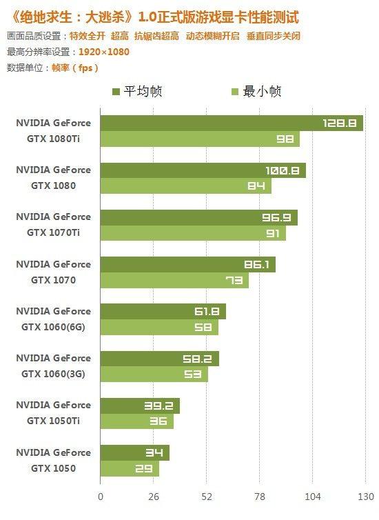 各显卡吃鸡最稳定版本,吃鸡全特效要什么级别的显卡