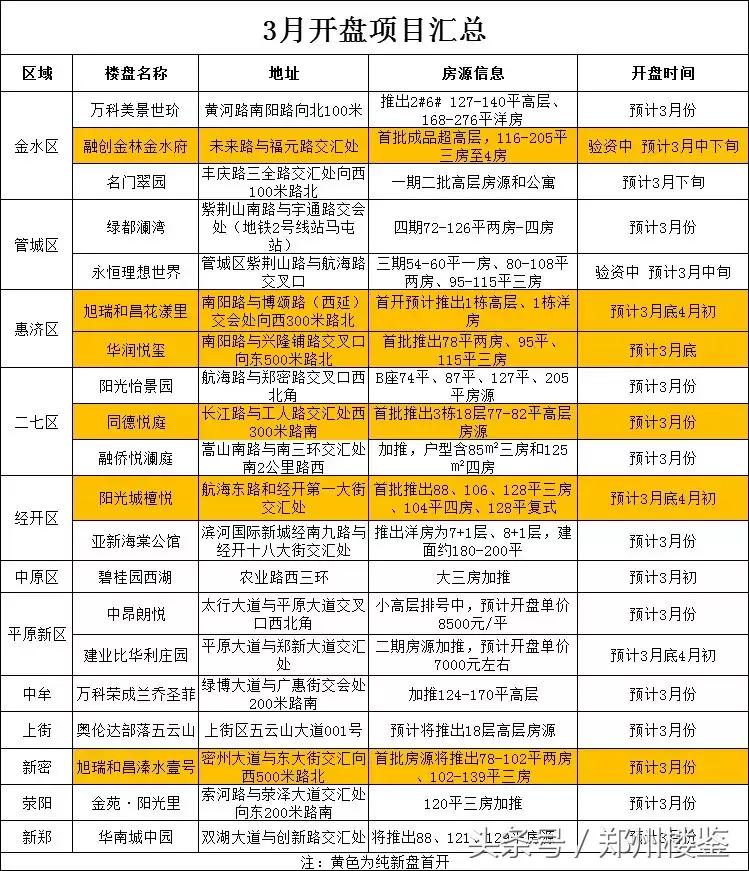 郑州23年开盘楼盘一览表,郑州最新开盘项目