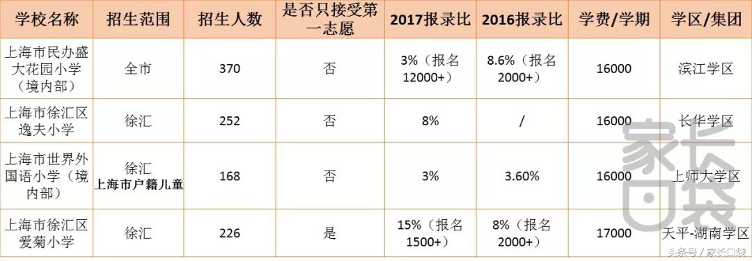 徐汇四大私立小学,上海徐汇四大民办小学