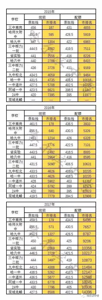 哈尔滨最差的省重点高中排名,哈尔滨市重点高中排行榜