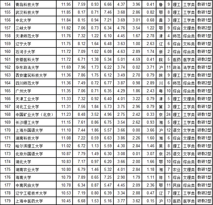 武书连2019中国大学工学排行榜,武书连大学排行榜