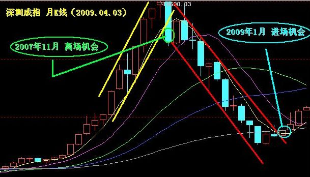 炒股大盘走向技巧,炒股精准方法
