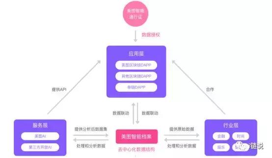 美图公司分析,美图做区块链交易平台