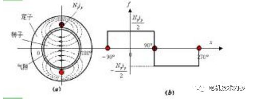 三相合成磁势基波是如何转起来的？