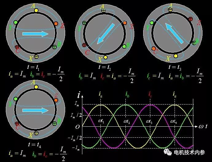 三相合成磁势基波是如何转起来的？