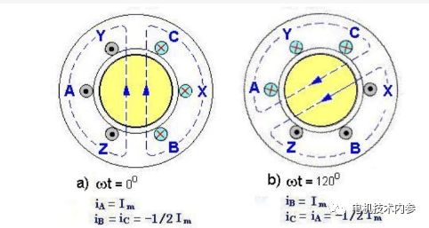 三相合成磁势基波是如何转起来的？