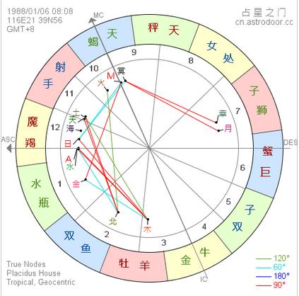 星座入门的书籍,星座解析入门教学