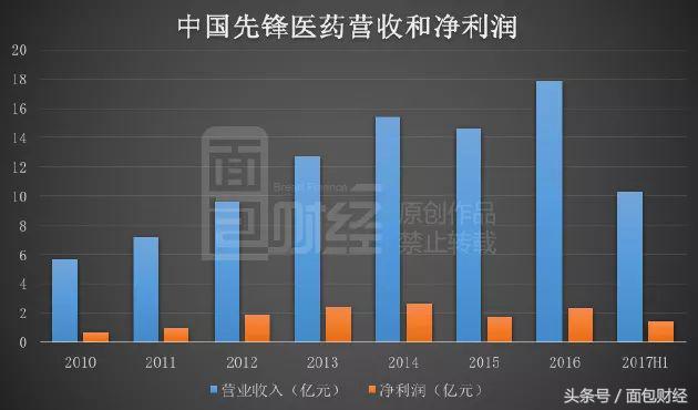 中国先锋控股医药,中国先锋医药股票