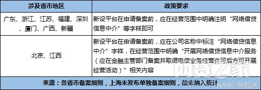 超800家公司经营范围含P2P业务8成无缘此轮备案?