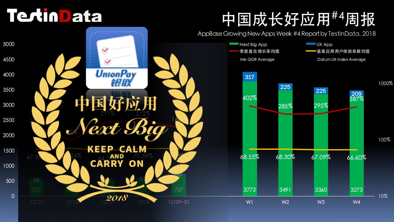 中国成长好应用4周报，《银联钱包管家》体验领军