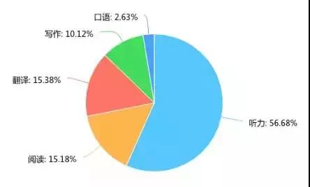 四六级没过但是考研英语很高,四六级没过雅思学习计划