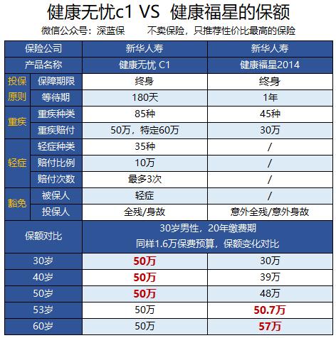 新华重疾险健康无忧哪款性价比高,新华健康无忧c1重疾险保值