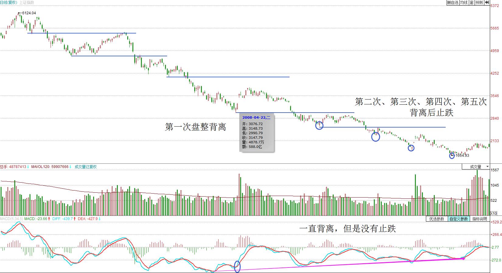 盘整背离和中枢背离,背离走势