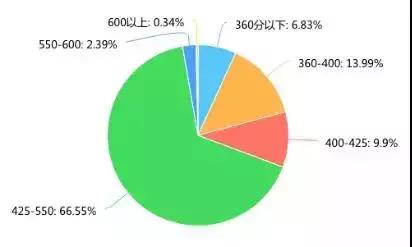 四六级没过但是考研英语很高,四六级没过雅思学习计划