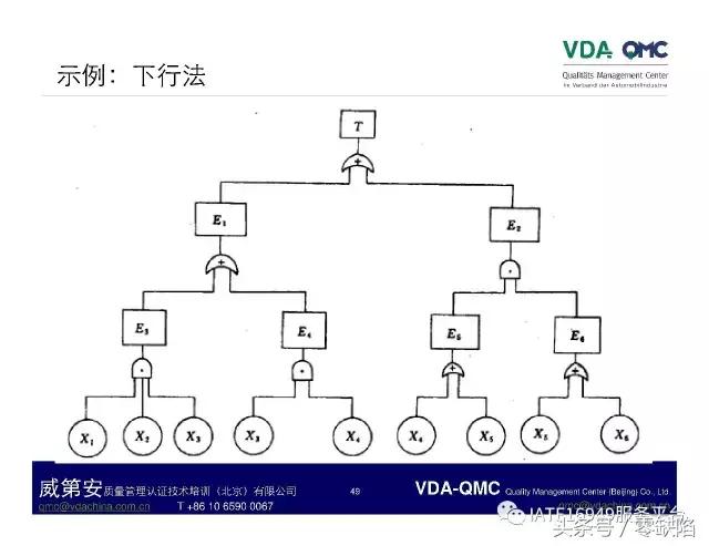 关于故障树分析,故障树分析是什么逻辑