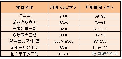 中签率218%,新旧房价差达7千/㎡!温江为何这么悬?