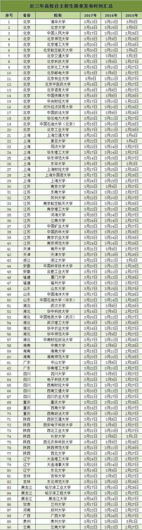 2018自主招生需要的条件,2018年自主招生什么时候出成绩