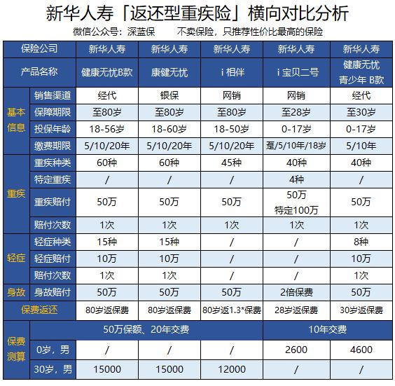 新华重疾险健康无忧哪款性价比高,新华健康无忧c1重疾险保值