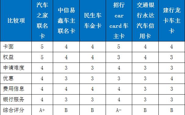 车主卡哪家强,车主加油卡哪种信用卡最好